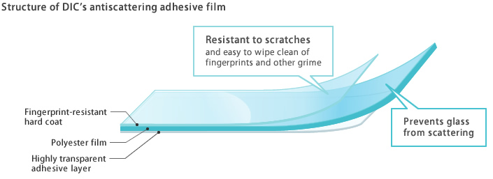 Structure of DIC's antiscattering adhesive film
