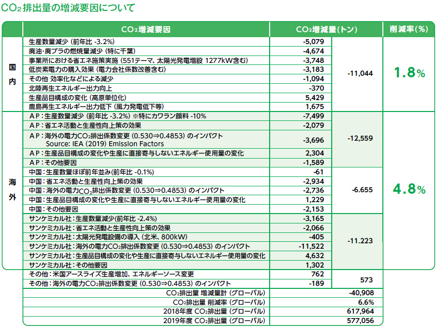 CO<sub>2</sub> 排出量の増減要因について