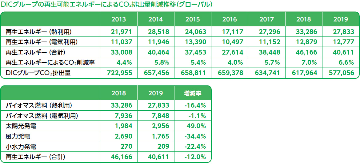 DICグループの再生可能エネルギーによるCO<sub>2</sub>排出量削減推移（グローバル）