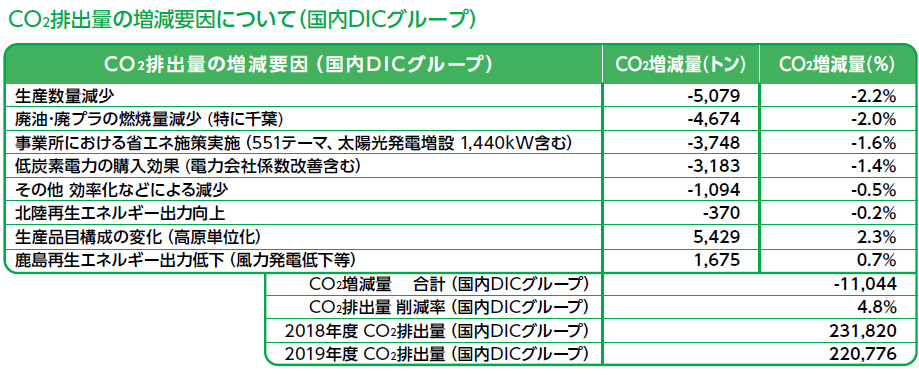 CO<sub>2</sub>排出量の増減要因について（国内DICグループ）