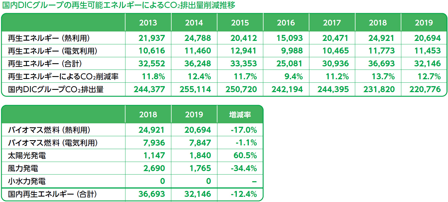 国内DICグループの再生可能エネルギーによるCO<sub>2</sub>排出量削減推移