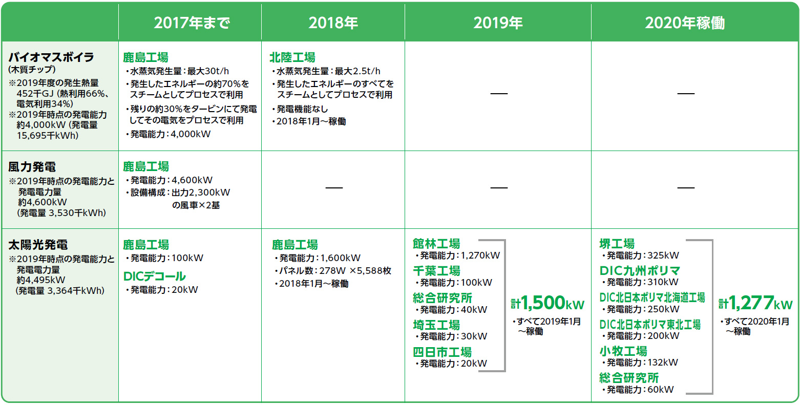 国内DICグループの再生可能エネルギーによるCO<sub>2</sub>排出量削減推移