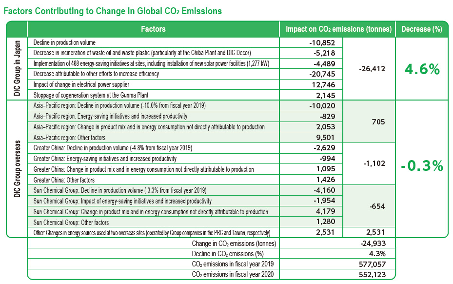 Factors Contributing to Change in Global CO₂ Emissions