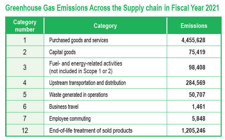 Greenhouse Gas Emissions Across the Supply chain in Fiscal Year 2021