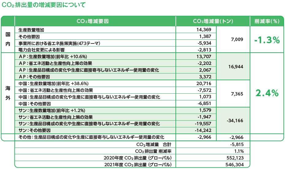 CO<sub>2</sub> 排出量の増減要因について