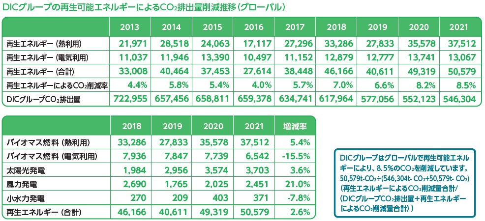 DICグループの再生可能エネルギーによるCO<sub>2</sub>排出量削減推移（グローバル）