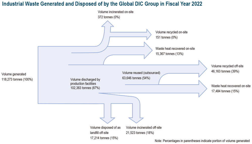Industrial Waste Generated and Disposed of by the Global DIC Group in Fiscal Year 2022