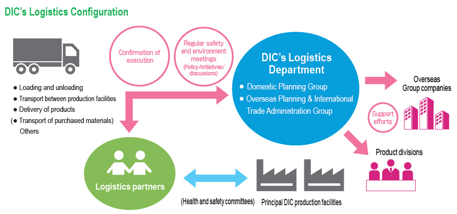 DIC’s Logistics Configuration
