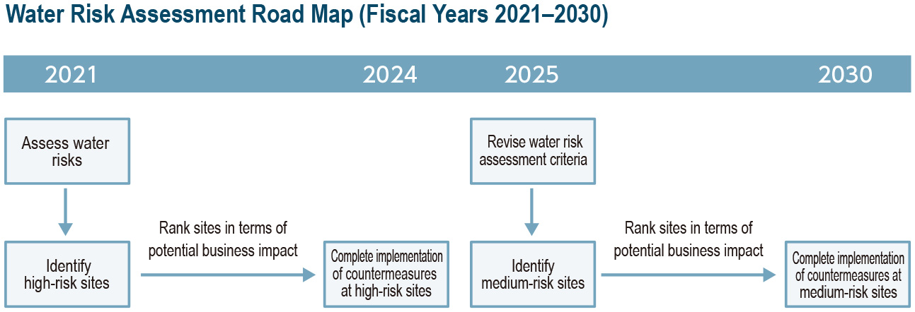 Water Risk Assessment Road Map (Fiscal Years 2021–2030)