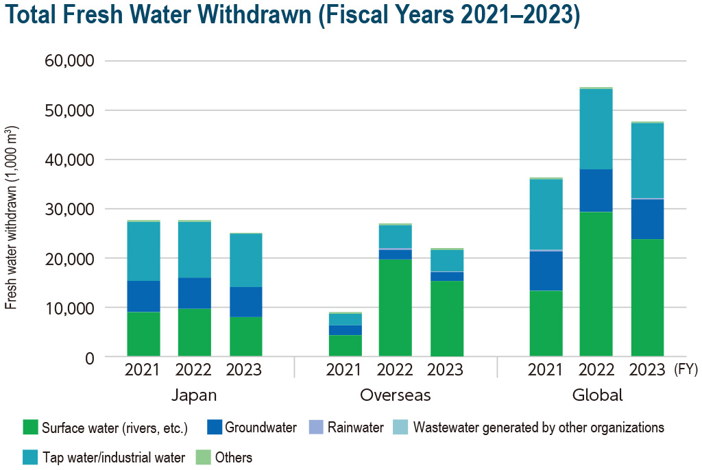 Total Fresh Water Withdrawn (Fiscal Years 2019–2021)