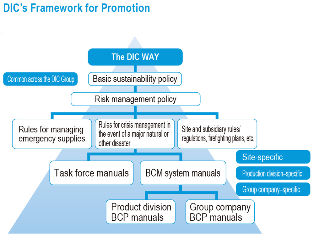DIC’s Framework for Promotion