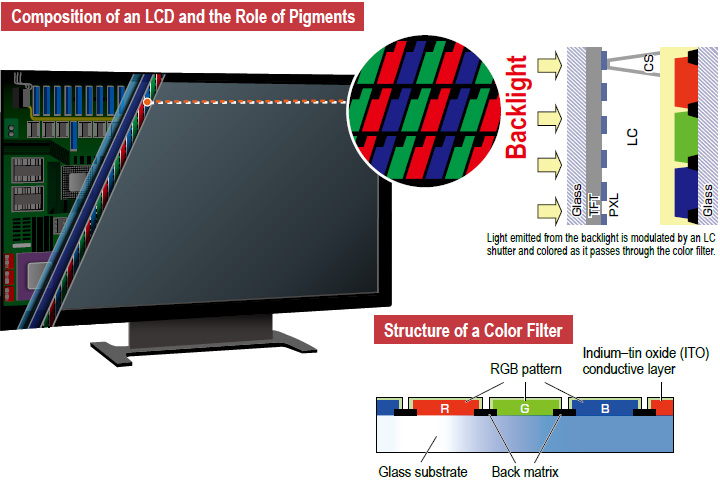 Composition of an LCD and the Role of Pigments