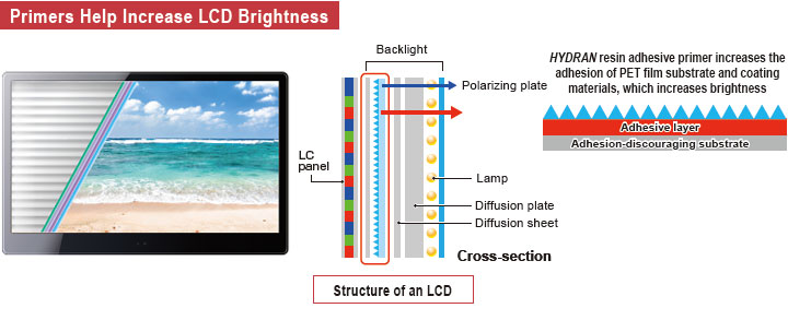 Primers Help Increase LCD Brightness