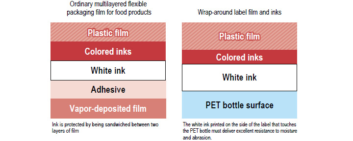 Ordinary multilayered flexible packaging film for food products ＆ Wrap-around label film and inks