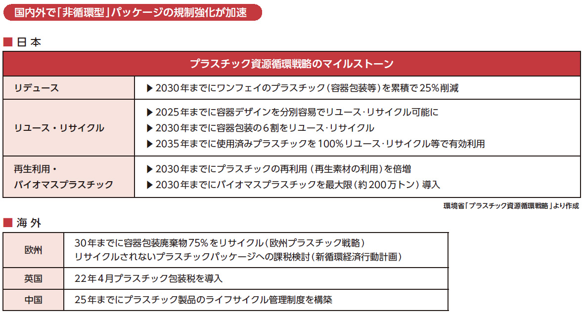 国内外で「非循環型」パッケージの規制強化が加速