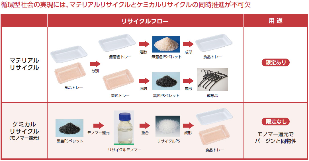 循環型社会の実現には、マテリアルリサイクルとケミカルリサイクルの同時推進が不可欠