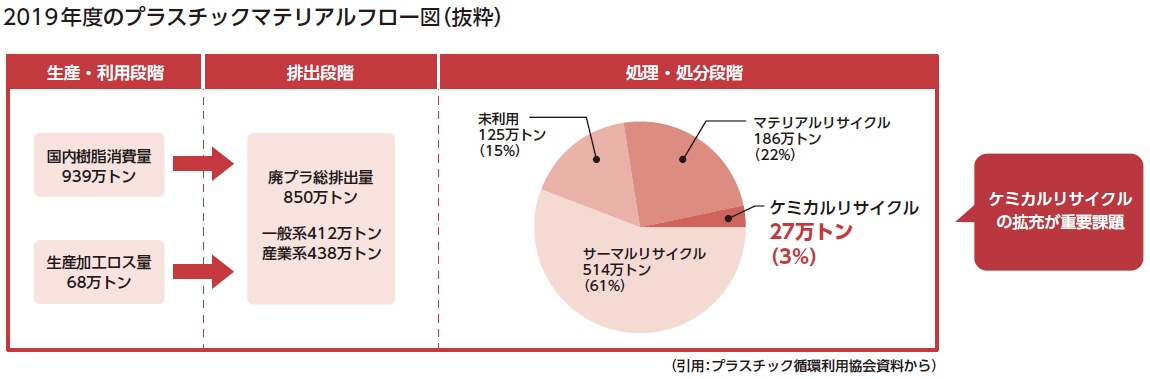 2019年度のプラスチックマテリアルフロー図（抜粋）