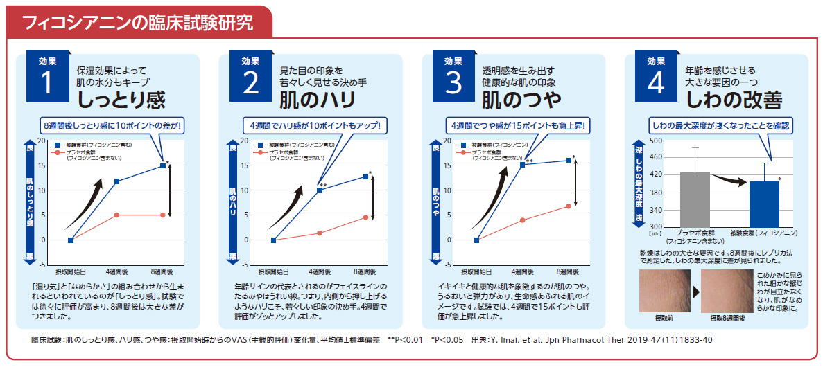 フィコシアニンの臨床試験研究