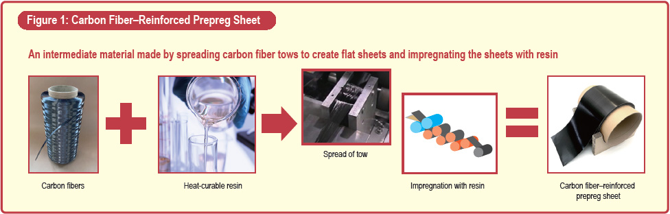 Figure 1: Carbon Fiber–Reinforced Prepreg Sheet