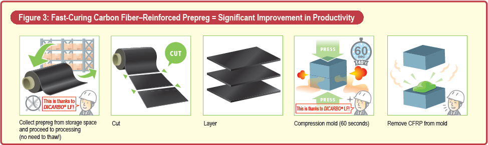 Figure 3: Fast-Curing Carbon Fiber–Reinforced Prepreg = Significant Improvement in Productivity