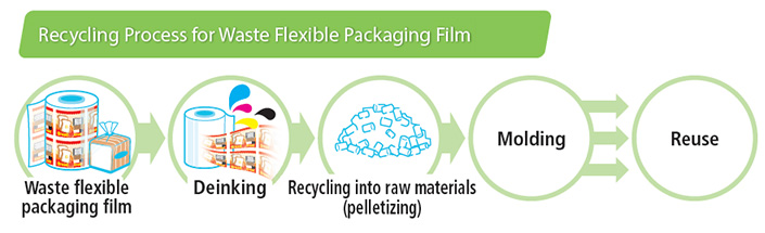 Recycling Process for Waste Flexible Packaging Film