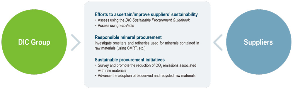 The DIC Group Sustainable Procurement Guidelines