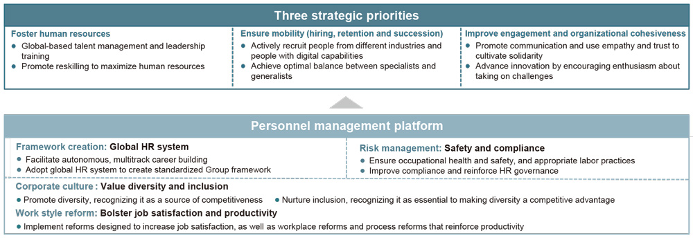 DIC Vision 2030: Three Strategic Priorities and a Personnel Management Platform