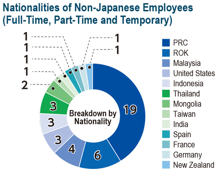 Nationalities of Foreign Employees