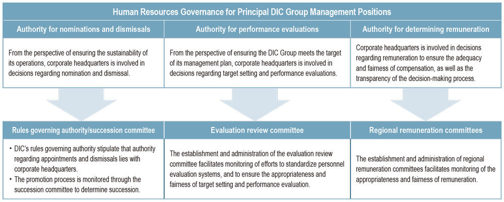 Human Resources Governance for Principal DIC Group Management Positions
