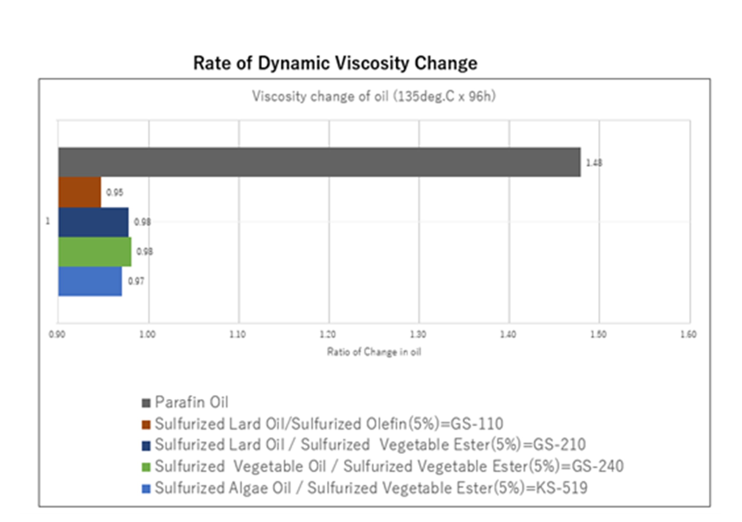 Chart of the rate of Dynamic Viscosity Change