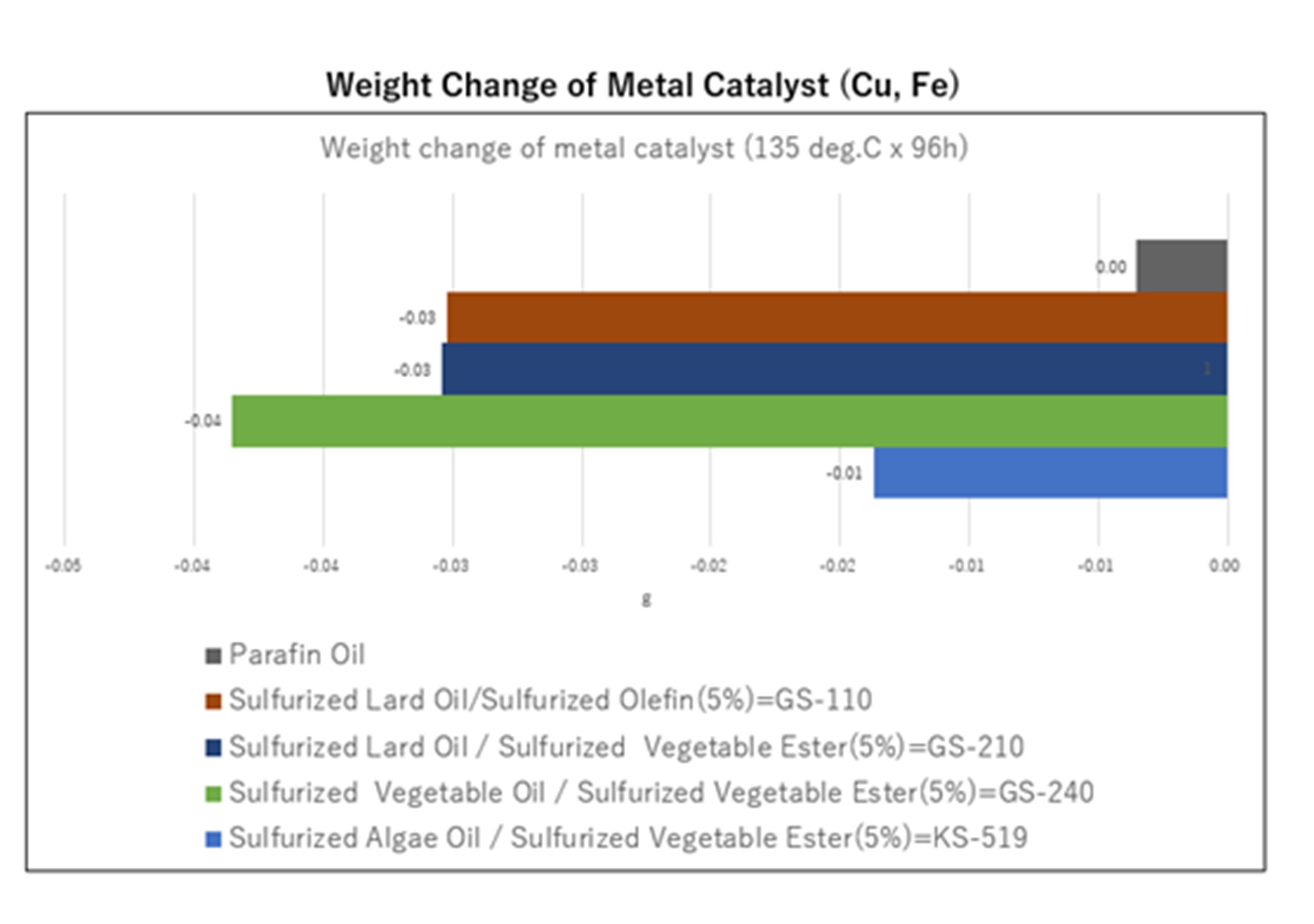 Chart of the Weight Change of Material Catalyst