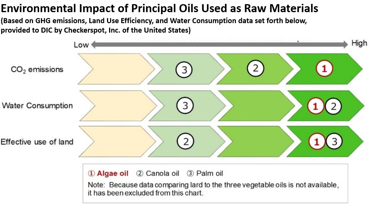 A chart of the Environmental Impact of Principal Oils Use as Raw Materials