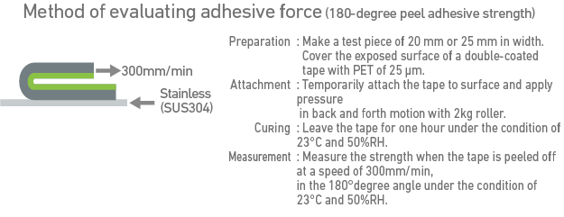 Method of evaluting adhesive force