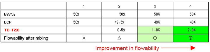 Filler dispersibility improvement table