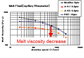 Melt flow characteristics (capillary rheometer)