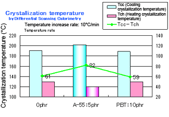 Crystallization temperature: DSC