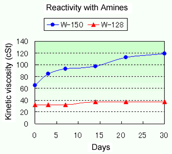 Reactivity with amines