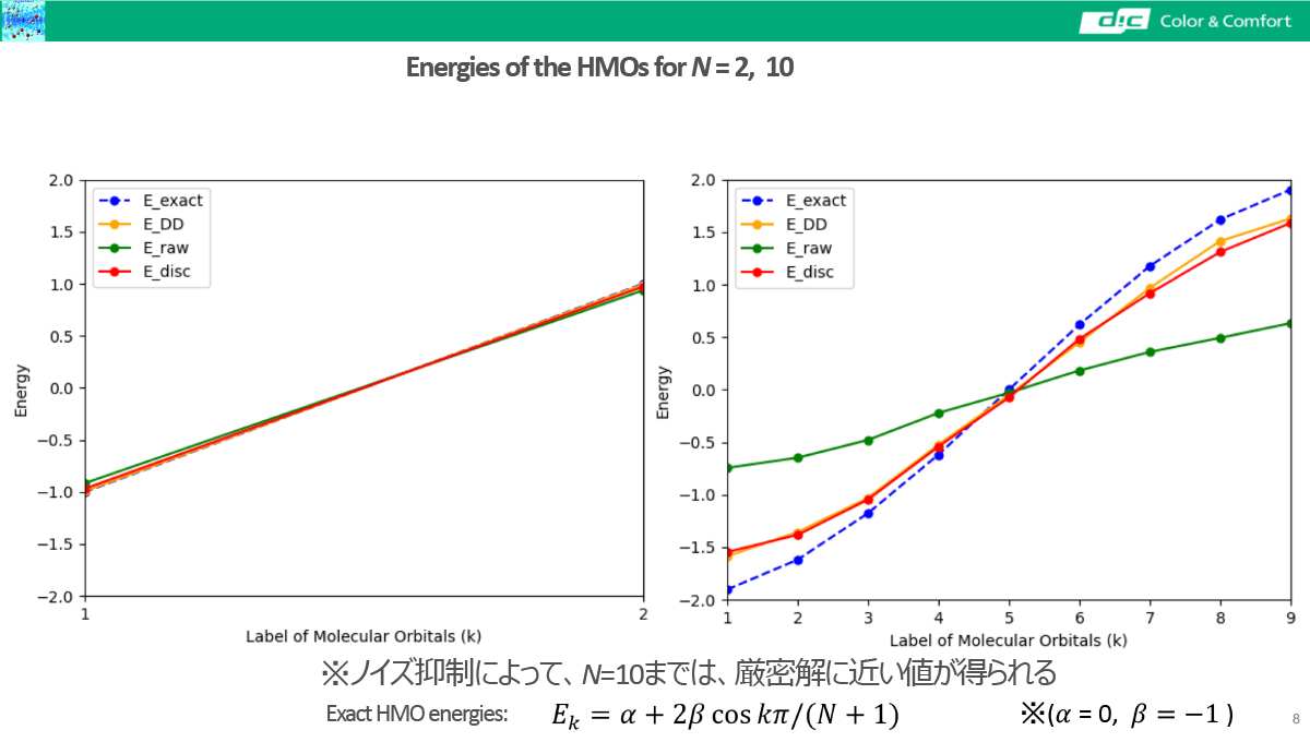 Energies of the HMOs for N = 2,  10