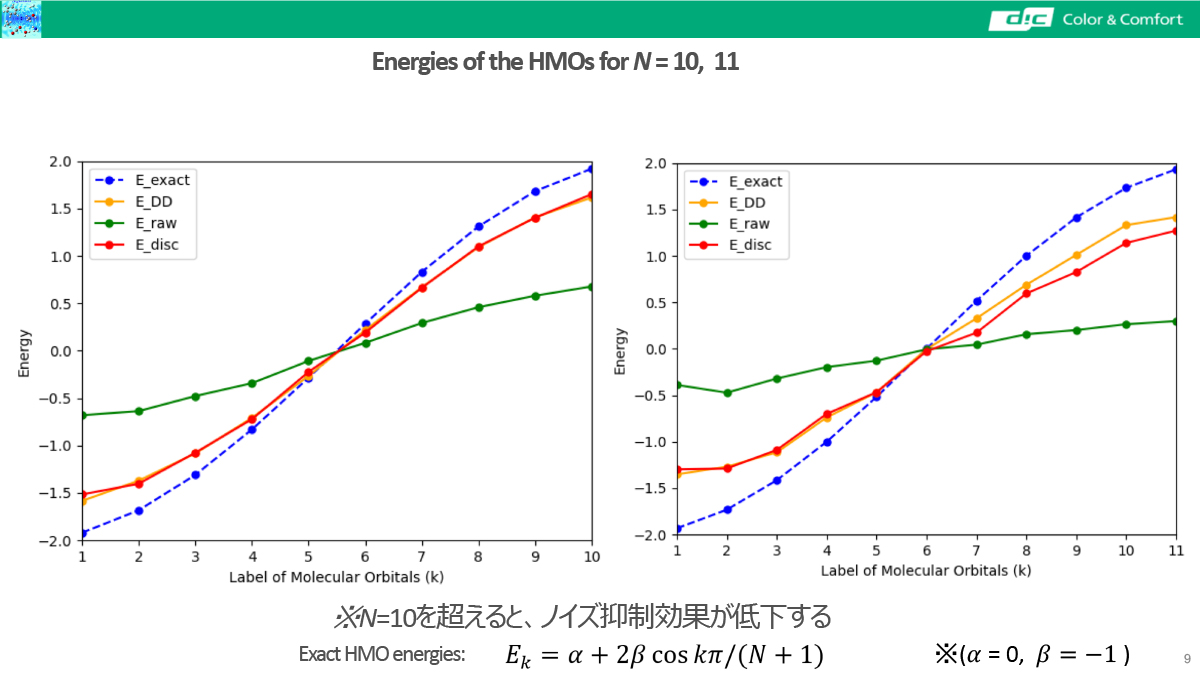 Energies of the HMOs for N = 10,  11