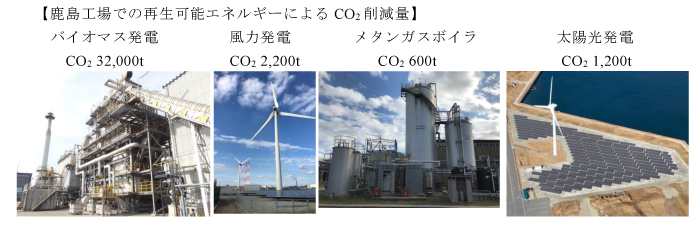 鹿島工場での再生可能エネルギーによるCO2削減量