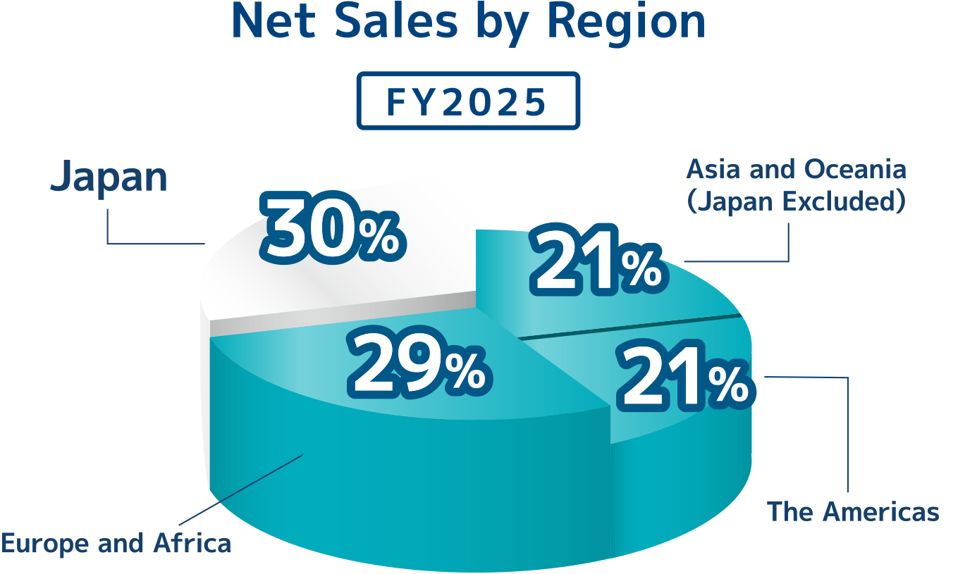 Sales by Region, Fiscal Year 2025: Japan 30%, Europe & Africa 29%, North & Latin America 21%, Asia & Oceania (excl. Japan) 21%