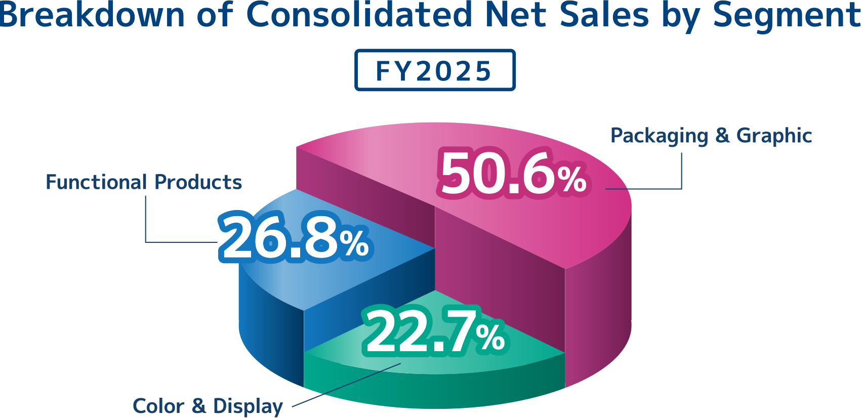 Breakdown by Segment, Fiscal Year 2025: Packaging & Graphic 50.6%, Functional Products 26.8%, Color & Display 22.7%