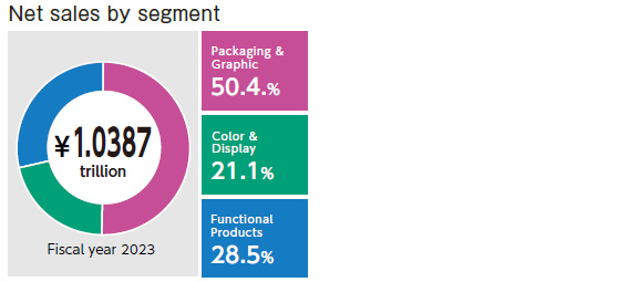 Consolidated net sales¥1.0387 trillion