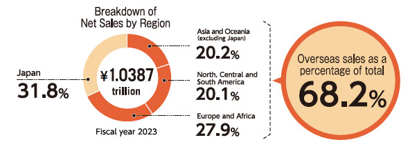 Overseas salees as a percentage of consolidated net sales Approx.64%