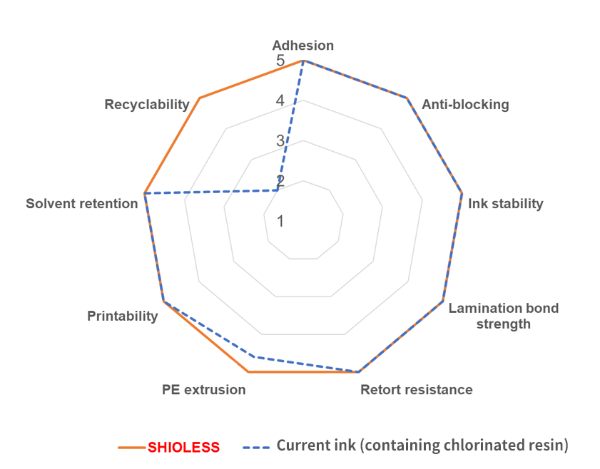 Comparison of Print Suitability and Physical Properties