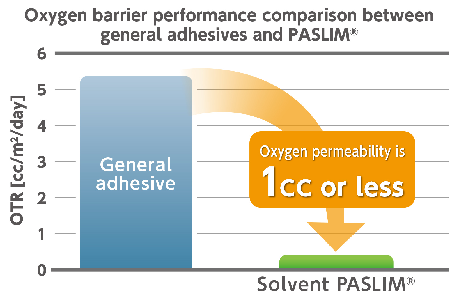 Reduces oxygen permeability of current vapor deposition packages