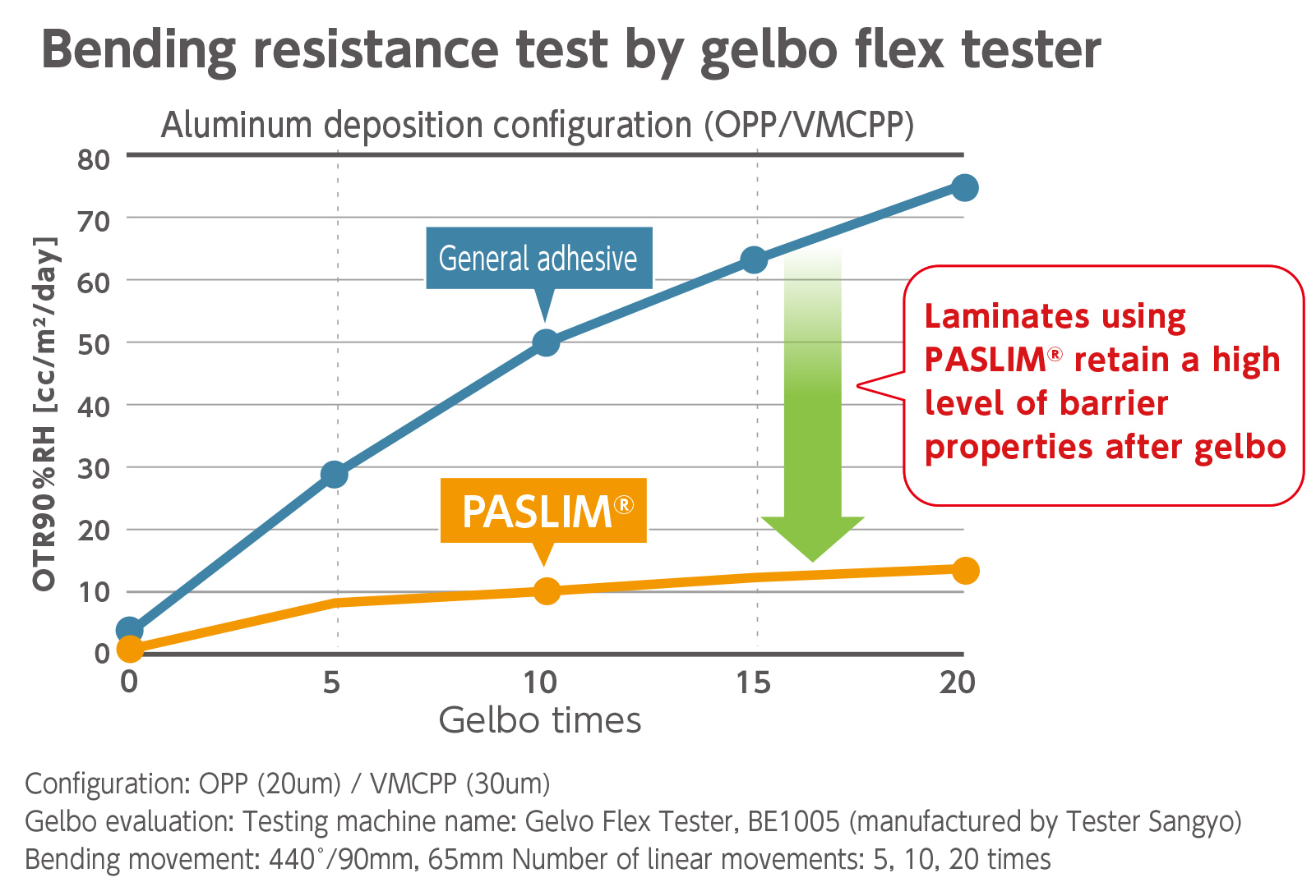 Prevents deterioration of oxygen barrier properties of current metallized packages