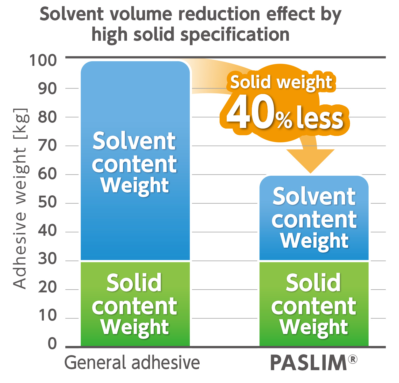 Other expected effects of PASLIM®