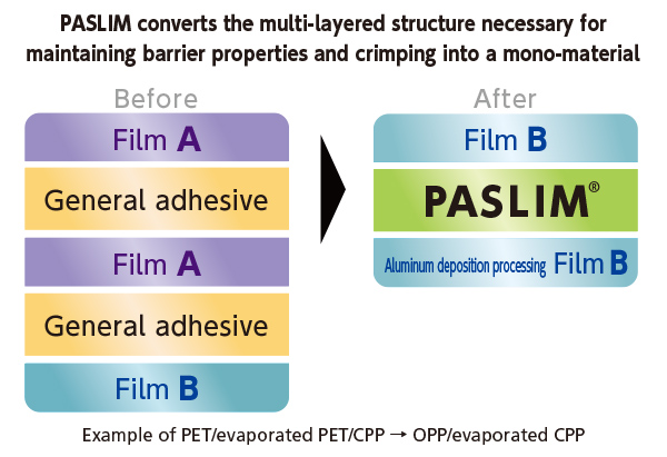 Maintains barrier performance even when the film material is unified