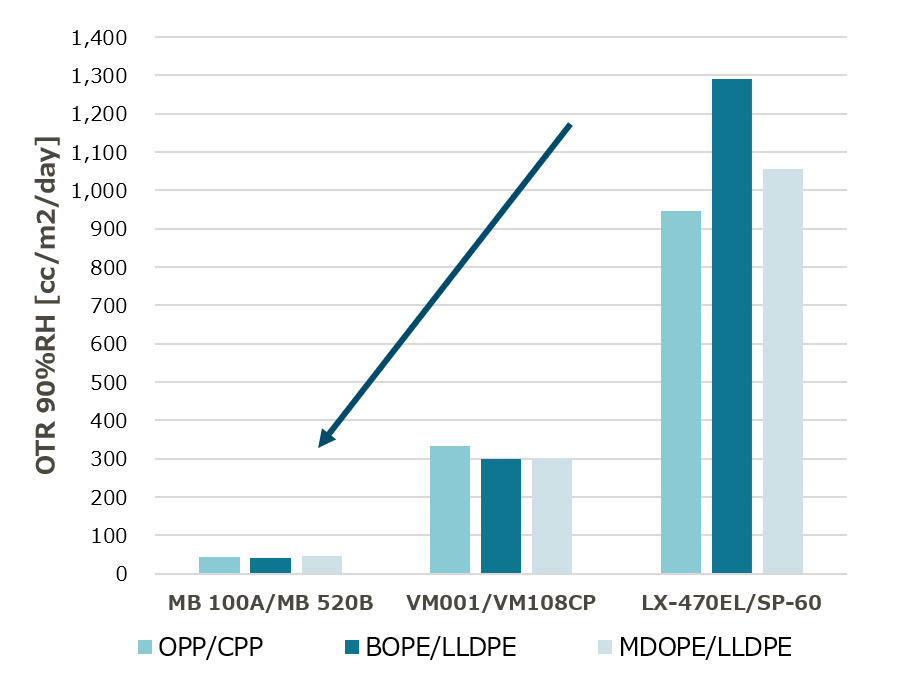 Oxygen barrierproperty comparison of each structure